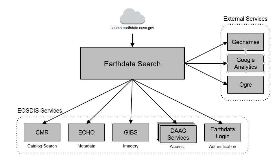 <h3>Some background</h3>
<p><span style="font-weight: 400;">Element 84, along with other contractors, have been involved with Earthdata Search from it’s conception and have contributed to every aspect of its development from initial specifications and user research, to preparing the codebase to to be open-sourced. Over the last 5 years, Element 84 has helped shape improvements to the user interface, backend systems, and continues to work to bring Earthdata Search up-to-speed with the future of NASA’s cloud-data initiatives.</span></p>
