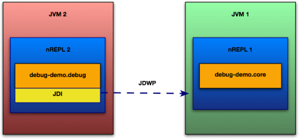 Diagram 1 - Debugging code from one nREPL using another nREPL.