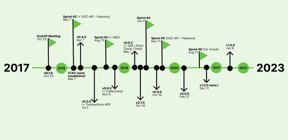 A timeline detailing dates for sprints and STAC releases from 2017 through 2023.