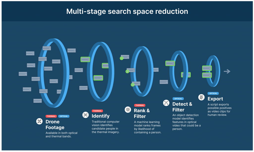 A horizontal funnel demonstrating, from left, drone footage funneling into "identify: traditional computer vision identifies candidate people in the thermal imagery", then a smaller circle reading "Rank & Filter: a machine learning model ranks frames by likelihood of containing a person", then a smaller circle reading "Detect & filter: an object detection model identifies features in optical video that could be a person", then a final circle that reads "Export, a script exports possible positives as video clips for human review" 